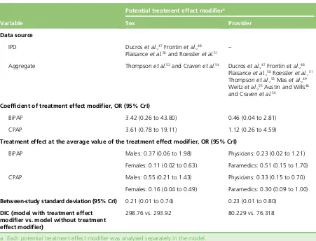 TABLE 12 Intubation rates in pre-hospital NIV patients with acute respiratory failure with binary treatment effectmodifiers: posterior results for the odds of intubation relative to usual care (standard oxygen therapy)(random effects)