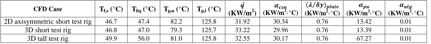 Table 4: Area and transient average results from the CFD investigations. 