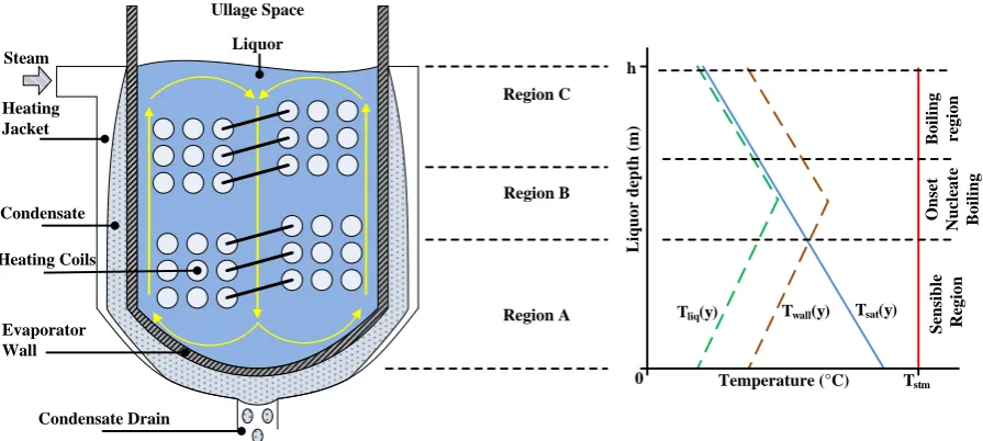 Figure 1: Arrangement of the Sellafield evaporators (not to scale), and the different heat 
