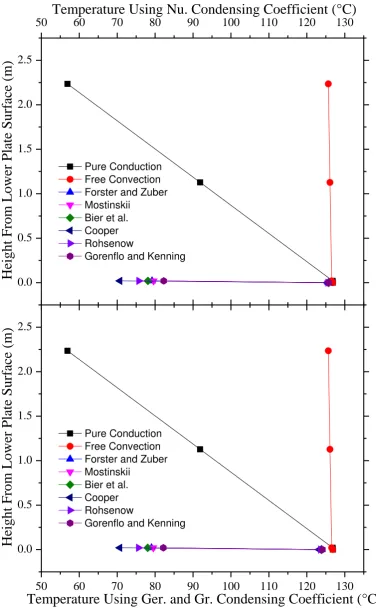 Figure 5: Temperature variations relative to the lower plate surface in the tall test rig for the 