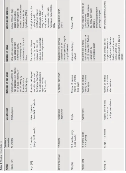 Table 2 Studies’ characteristics