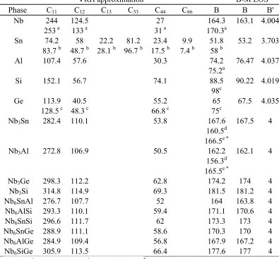 Table 2 Elastic constants (Cij) and bulk moduli (B) of pure elements and binary and ternary A15 phases in GPa