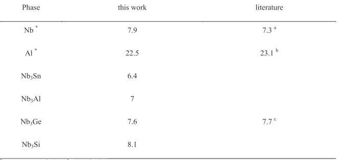Table 5 Linear thermal expansion coefficients of Nb, Al, Nb3Sn, Nb3Al, Nb3Ge and Nb3Si (10-6/K)