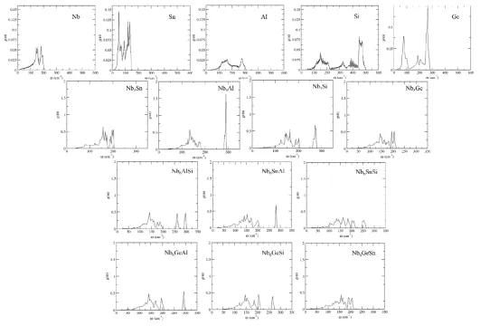 Fig. 1. Phonon DOS of the pure elements and the binary and ternary 