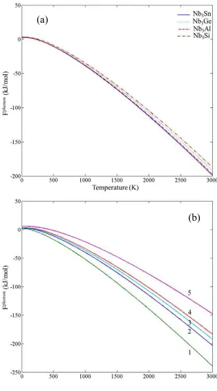 Fig. 2. Phonon contribution to free energies of the (a) binary A15 phases 