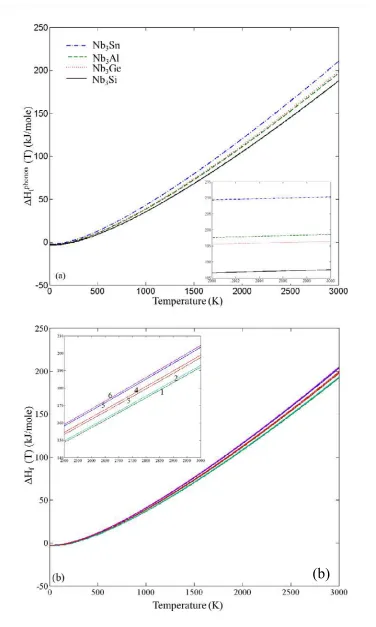 Fig. 4. Phonon contributions to the enthalpy of formation of (a) the binary  