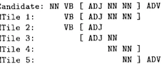 Figure 1: A candidate subsequence with some of its context, and 5 matching tiles found in the training corpus