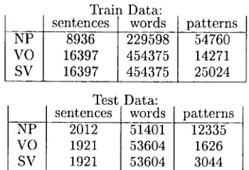 Table 2: Distribution of pattern lengths, total num- ber of patterns and average length in the training data