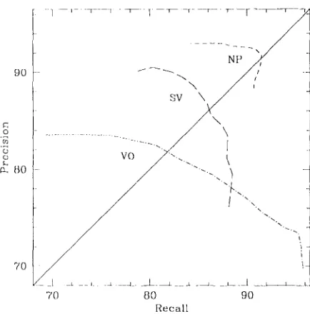 Figure 2: Recall-Precision curves for NP, VO, and SV; 0.1 < 0 < 0.99 