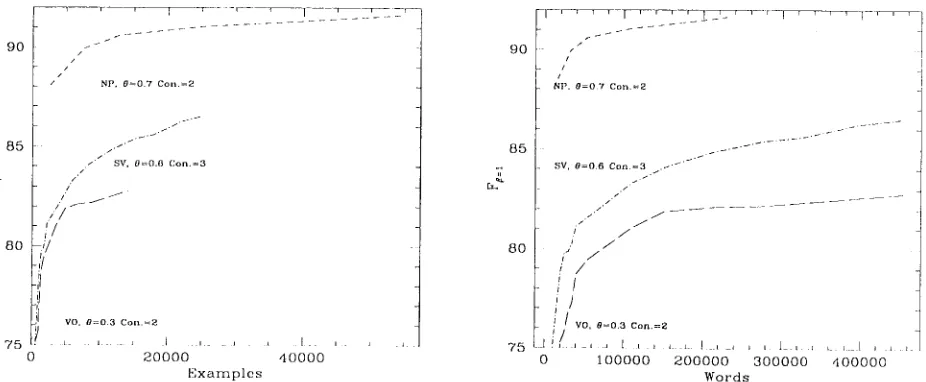 Table 3: Results with optimal parameter settings for context size and threshold, and breakeven points