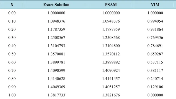 Table 1. Comparison of results of PSAM with Variational Iteration Method (VIM).             