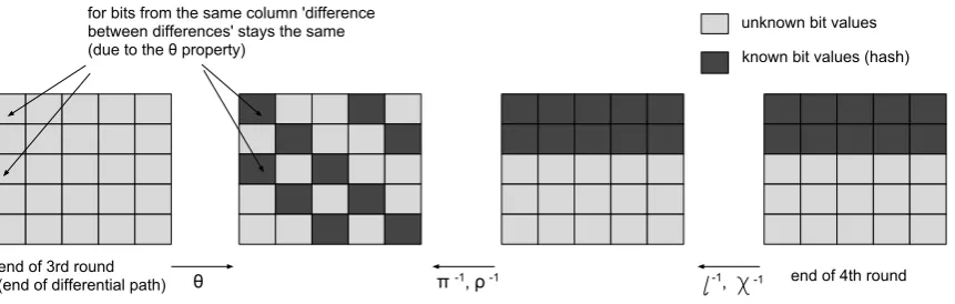 Fig. 4. Combining a diﬀerential path with known values from a given hash. Each square represents a lane.