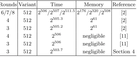 Table 1. Best known preimage attacks on the Keccak variants as SHA-3 candidates. The number in the column‘Variant’ denotes the hash length.