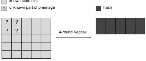 Fig. 2. Position of bits in the 4-round partial preimage attack. Each square represents a lane.