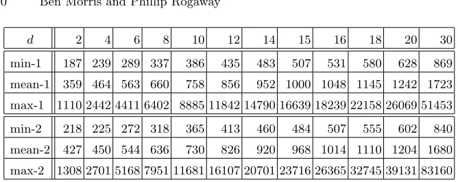 Fig. 2. Speed of SR10ismaximum number of rounds to SR-encipher a shuﬄe. Minimum, mean (rounded to nearest integer), and d-digit decimal string with error ε ≤−10 and round counts tN selected by strategy 1 or strategy 2, as marked
