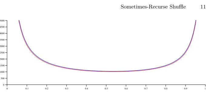 Fig. 3. Selecting the split. Expected number of rounds (thetotal variation distance is capped atcounts y-coordinate) to encipherN = 1016 points using SR and a split of pN = ⌊αN⌋ for various α (the x-axis)