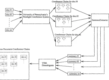 Figure 1: Architecture of the Cross-Document Coreference System 