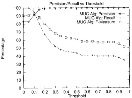 Figure 14: Precision, Recall, and F-Measure Using the MUC Algorithm With Training On Entire Arti- 