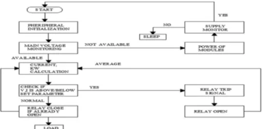 Fig. 3 Flow Chart of the proposed work