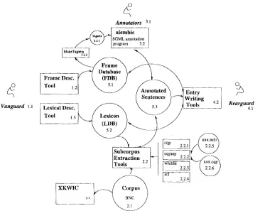 Figure 3: Workflow, Roles, Data Structures and Software 