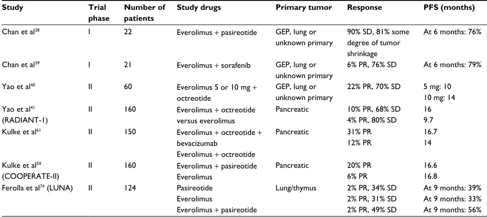 Table 3 Combination studies with everolimus in patients with NETs