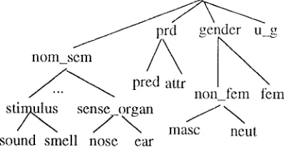 Figure 1: Excerpt from t)7)e hierarchy 