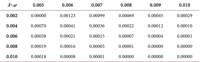 Table 1. Compound Poisson gamma model with β =10 asymptotic overall relative effi-ciency between SCVM estimators and MM estimators