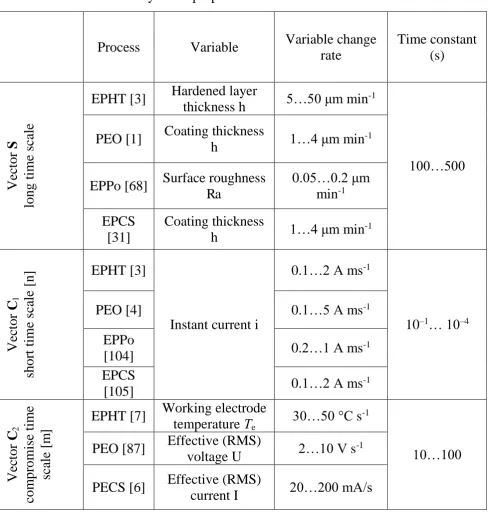 Table 1. Evaluation of dynamic properties for various EPPs 
