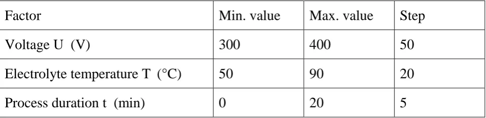 Table 3. FR modelling results for different substrates 