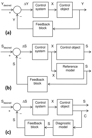 Fig. 1. Feedback concepts using models: (a) Classical control system with observable output Y; (b) Control system with reference model