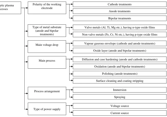 Fig. 4. Classification of electrolytic plasma processes 