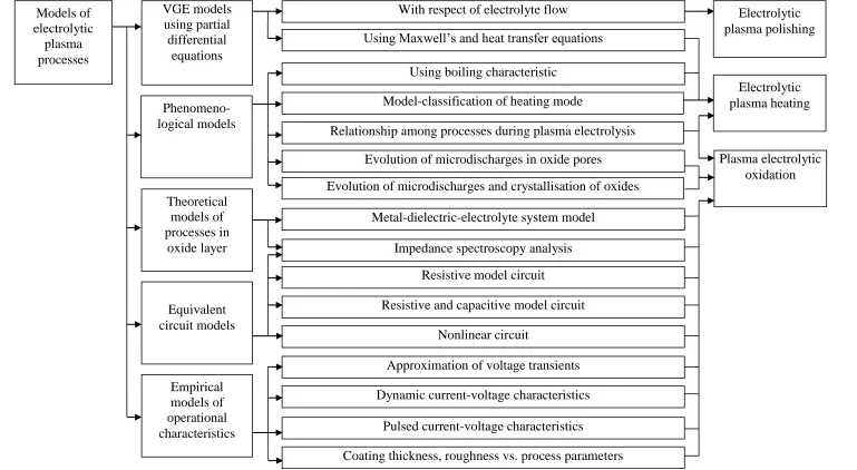 Fig. 8. Classification of models of EP processes 