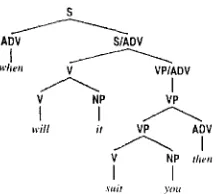 Figure 8: The final phrase structure for "Whc~n will it suit you thcnf" 