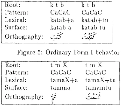 Figure 5: Ordinary Form I behavior 