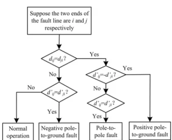 Fig. 10 Fault-type identification