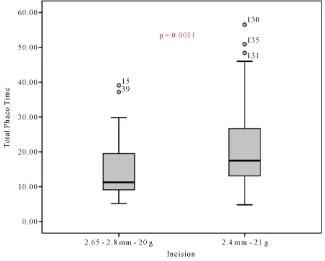 Figure 1. Box plot representing the distribution of the total phaco time (TPT) outcomes using the 20G and 21G phaco tips