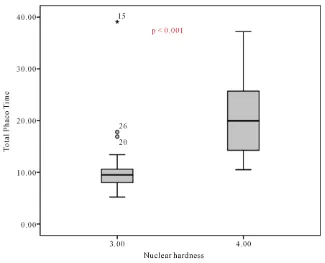 Figure 2. Box plot representing the distribution of the effective phaco time (EPT) outcomes using the 20G and 21G phaco tips