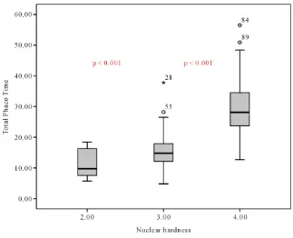 Figure 4. Box plot representing the distribution of the effective phaco time (EPT) outcomes using the 20G phaco tip in eyes with cataract of nuclear hardness 3/3+ and 4/4+