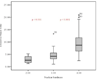Figure 6. Box plot representing the distribution of the effective phaco time (EPT) outcomes using the 21G phaco tip in eyes with cataract of nuclear hardness 2/2+, 3/3+ and 4/4+