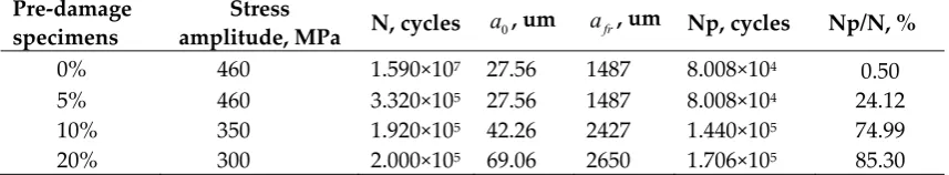 Figure 14.  Relation between the expected pre-crack propagation rate da/dN and stress intensity factor ΔK 