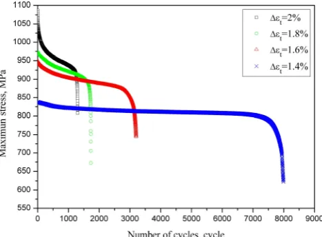 Figure 4.  Cycle strain-stress response and fatigue life of TC21 titanium alloy 