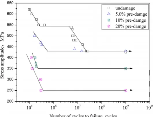 Figure 7. S-N curves of TC21 for LCF pre-damage specimens 