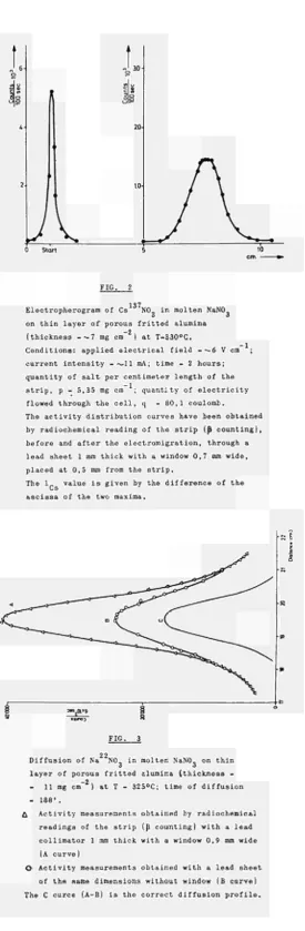 FIG. Electropherogram of Cs 137 NO in molten NaNO, 