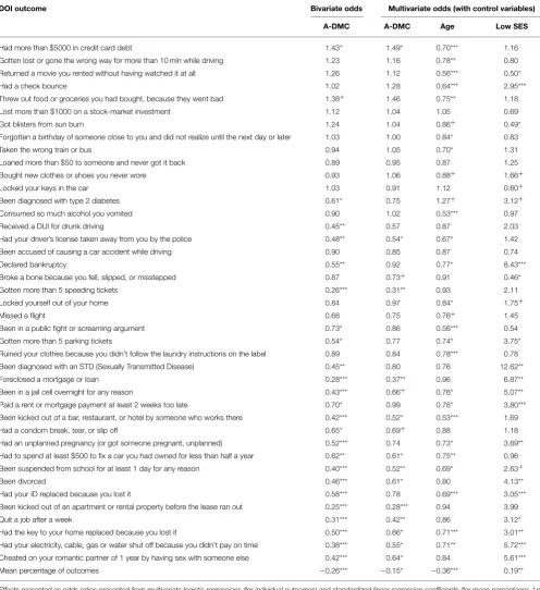 TABLE 2 | Odds of outcomes on the Decision-Outcomes Inventory as a function of A-DMC, age, and SES.