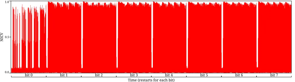 Fig. 5 shows the leakage level computed using NICV [BDGN14a] for each bit of the Atmel AT-mega163 AVR smartcard that we used for our tests (see Sec