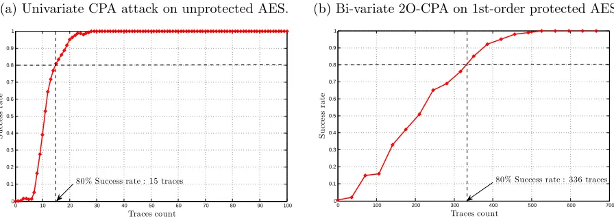 Figure 7: Attacking AES on the ATmega163: success rates.