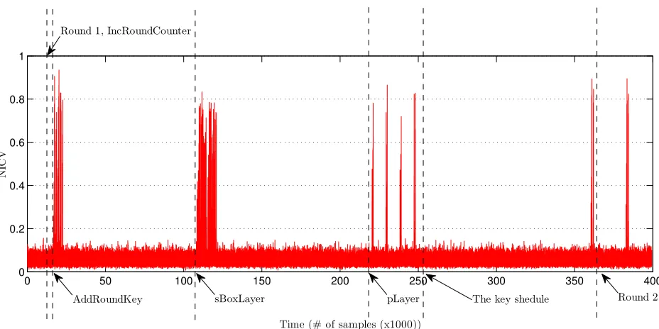 Figure 8: Correspondence between NICV and the instructions of present.