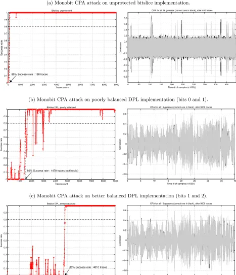 Figure 9: Attacks on our three implementations of presentRight;Left: success rates (estimated with 100 attacks/step), and: CPA curves (whole ﬁrst round in (a), and only sBoxLayer for (b) and (c)).