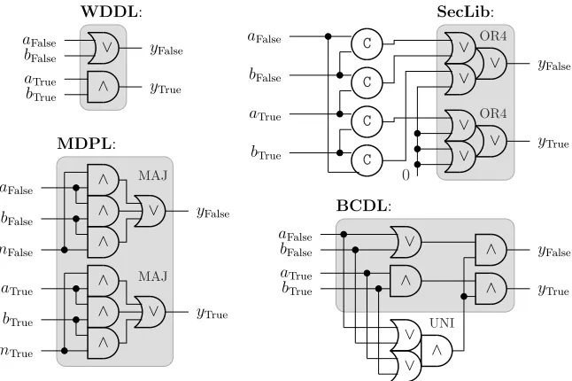 Figure 1: Four dual-rail with precharge logic styles.