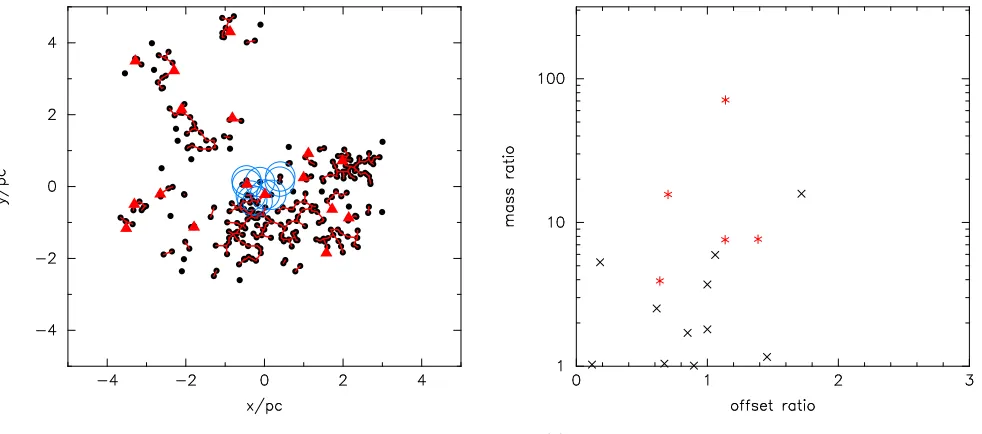 Figure 5. Three separate measures of mass segregation for the stellar distribution shown in Fig